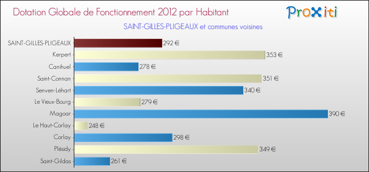 Montant des dotations globales de fonctionnement DGF par Habitant pour SAINT-GILLES-PLIGEAUX et les communes proches Comparaison des des dotations globales de fonctionnement DGF par habitant pour SAINT-GILLES-PLIGEAUX et les communes voisines