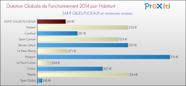 Montant des dotations globales de fonctionnement DGF par Habitant pour SAINT-GILLES-PLIGEAUX et les communes proches en 2014. Comparaison des des dotations globales de fonctionnement DGF par habitant pour SAINT-GILLES-PLIGEAUX et les communes voisines en 2014.