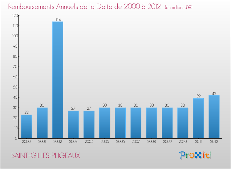 Evolution de l'annuité de la dette pour la commune de SAINT-GILLES-PLIGEAUX de 2000 à 2012 Annuités de la dette pour SAINT-GILLES-PLIGEAUX de 2000 à 2012