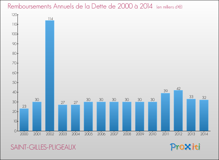 Evolution de l'annuité de la dette pour la commune de SAINT-GILLES-PLIGEAUX de 2000 à 2014 Annuités de la dette pour SAINT-GILLES-PLIGEAUX de 2000 à 2014