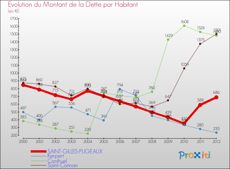Evolution de la dette par habitant pour la commune de SAINT-GILLES-PLIGEAUX et les communes proches de 2000 à 2012 Comparaison de la dette par habitant pour SAINT-GILLES-PLIGEAUX et les communes voisines de 2000 à 2012