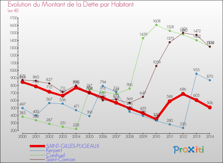 Evolution de la dette par habitant pour la commune de SAINT-GILLES-PLIGEAUX et les communes proches de 2000 à 2014 Comparaison de la dette par habitant pour SAINT-GILLES-PLIGEAUX et les communes voisines de 2000 à 2014