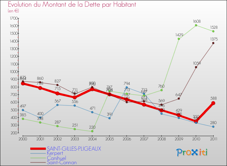 Evolution de la dette par habitant pour la commune de SAINT-GILLES-PLIGEAUX et les communes proches Comparaison de la dette par habitant pour SAINT-GILLES-PLIGEAUX et les communes voisines