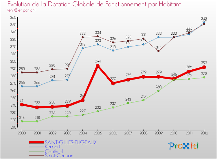 Evolution et montant de la dotation globale de fonctionnement par Habitant pour SAINT-GILLES-PLIGEAUX et les communes proches Comparaison des dotations globales de fonctionnement par habitant pour SAINT-GILLES-PLIGEAUX et les communes voisines