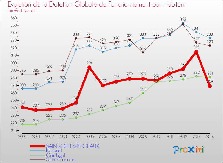 Evolution et montant de la dotation globale de fonctionnement par Habitant pour SAINT-GILLES-PLIGEAUX et les communes proches de 2000 à 2014. Comparaison des dotations globales de fonctionnement par habitant pour SAINT-GILLES-PLIGEAUX et les communes voisines de 2000 à 2014.
