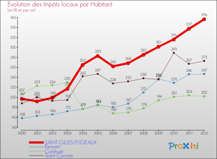 Evolution et montant des impôts locaux par Habitant pour SAINT-GILLES-PLIGEAUX et les communes proches Comparaison des impôts locaux par habitant pour SAINT-GILLES-PLIGEAUX et les communes voisines