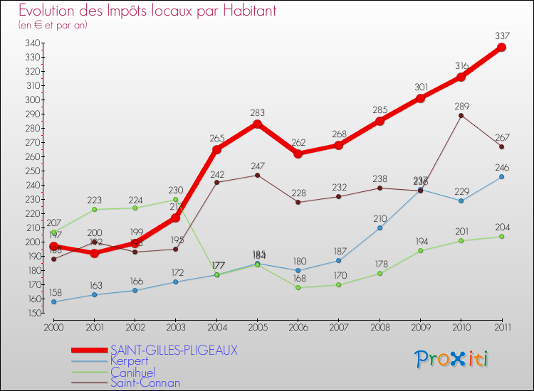 Evolution et montant des impôts locaux par Habitant pour SAINT-GILLES-PLIGEAUX et les communes proches Comparaison des impôts locaux par habitant pour SAINT-GILLES-PLIGEAUX et les communes voisines