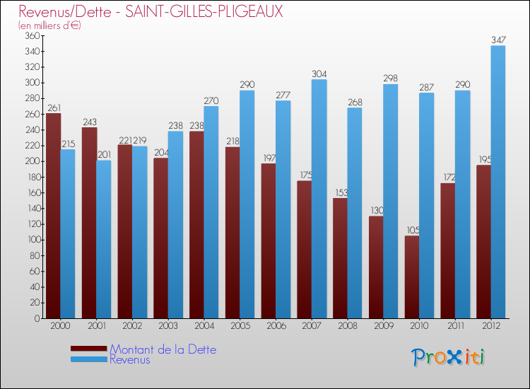 Evolution comparée de la dette et des revenus pour la commune de SAINT-GILLES-PLIGEAUX de 2000 à 2012 Comparaison de la dette et des revenus pour SAINT-GILLES-PLIGEAUX de 2000 à 2012