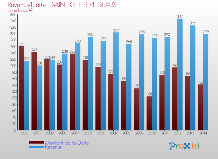 Evolution comparée de la dette et des revenus pour la commune de SAINT-GILLES-PLIGEAUX de 2000 à 2014 Comparaison de la dette et des revenus pour SAINT-GILLES-PLIGEAUX de 2000 à 2014