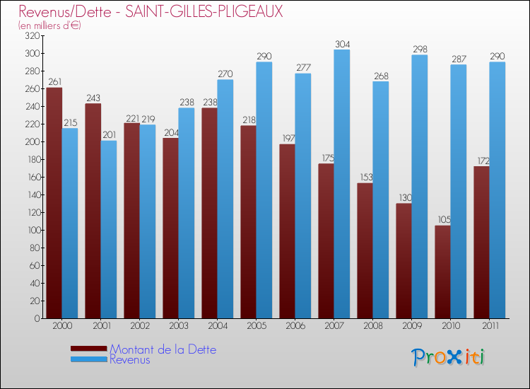 Evolution comparée de la dette et des revenus pour la commune de SAINT-GILLES-PLIGEAUX de 2000 à 2011 Comparaison de la dette et des revenus pour SAINT-GILLES-PLIGEAUX de 2000 à 2011