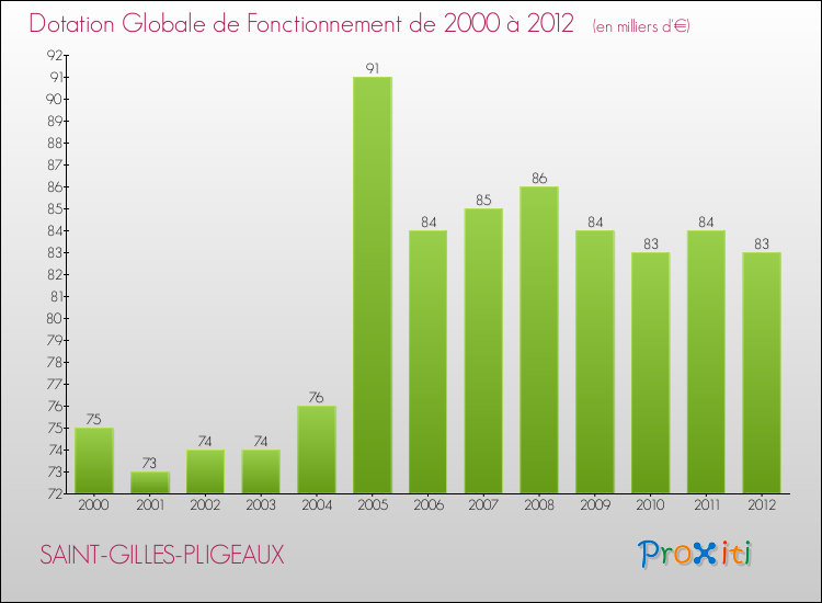 Evolution du montant de la Dotation Globale de Fonctionnement pour la commune de SAINT-GILLES-PLIGEAUX de 2000 à 2012 Evolution du montant de la Dotation Globale de Fonctionnement pour SAINT-GILLES-PLIGEAUX de 2000 à 2012