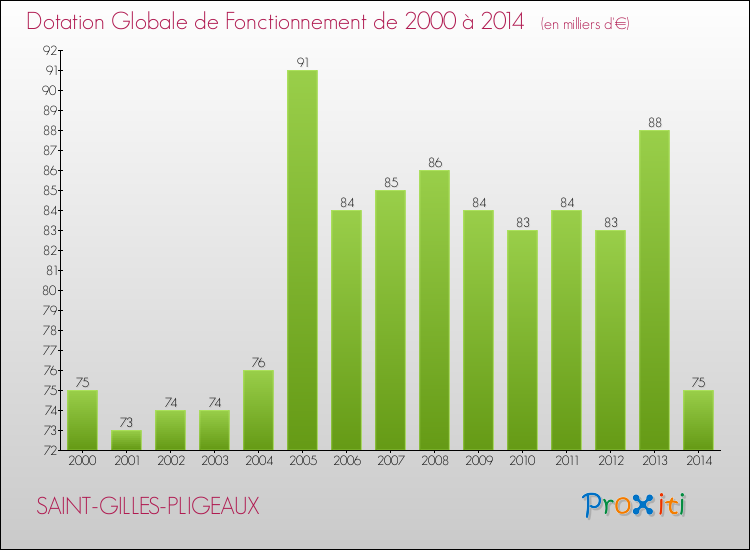 Evolution du montant de la Dotation Globale de Fonctionnement pour la commune de SAINT-GILLES-PLIGEAUX de 2000 à 2014 Evolution du montant de la Dotation Globale de Fonctionnement pour SAINT-GILLES-PLIGEAUX de 2000 à 2014