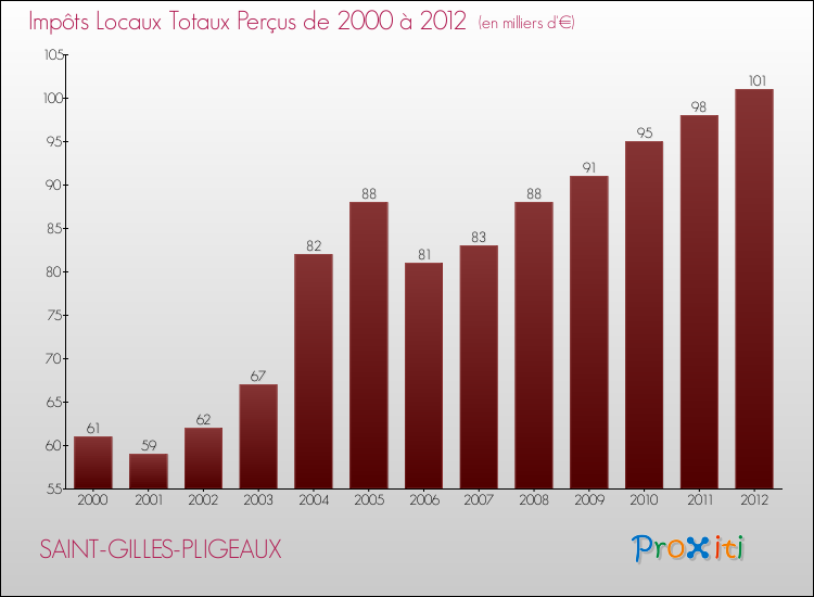 Evolution des Impôts Locaux pour la commune de SAINT-GILLES-PLIGEAUX de 2000 à 2012 Evolution des Impôts Locaux pour SAINT-GILLES-PLIGEAUX de 2000 à 2012