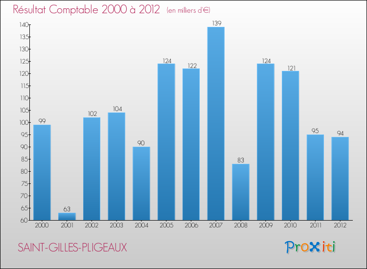 Evolution du résultat comptable pour la commune de SAINT-GILLES-PLIGEAUX de 2000 à 2012 Evolution du résultat comptable pour SAINT-GILLES-PLIGEAUX de 2000 à 2012