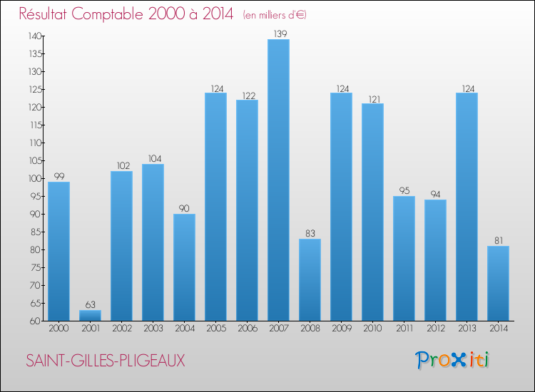Evolution du résultat comptable pour la commune de SAINT-GILLES-PLIGEAUX de 2000 à 2014 Evolution du résultat comptable pour SAINT-GILLES-PLIGEAUX de 2000 à 2014