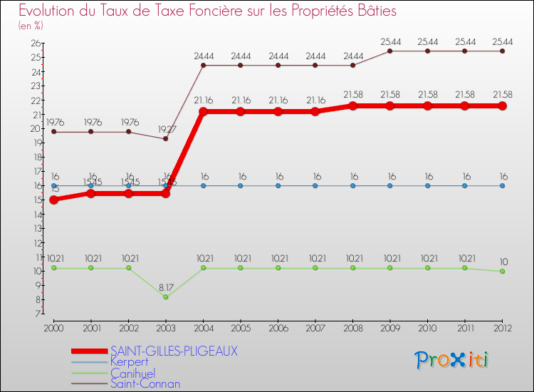 Evolution du taux de la taxe foncière sur le bati pour SAINT-GILLES-PLIGEAUX et les communes proches de 2000 à 2012 Comparaison des taux de taxe foncière sur le bati pour SAINT-GILLES-PLIGEAUX et les communes voisines de 2000 à 2012