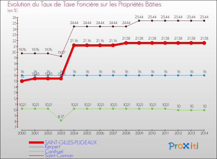 Evolution du taux de la taxe foncière sur le bati pour SAINT-GILLES-PLIGEAUX et les communes proches de 2000 à 2014 Comparaison des taux de taxe foncière sur le bati pour SAINT-GILLES-PLIGEAUX et les communes voisines de 2000 à 2014