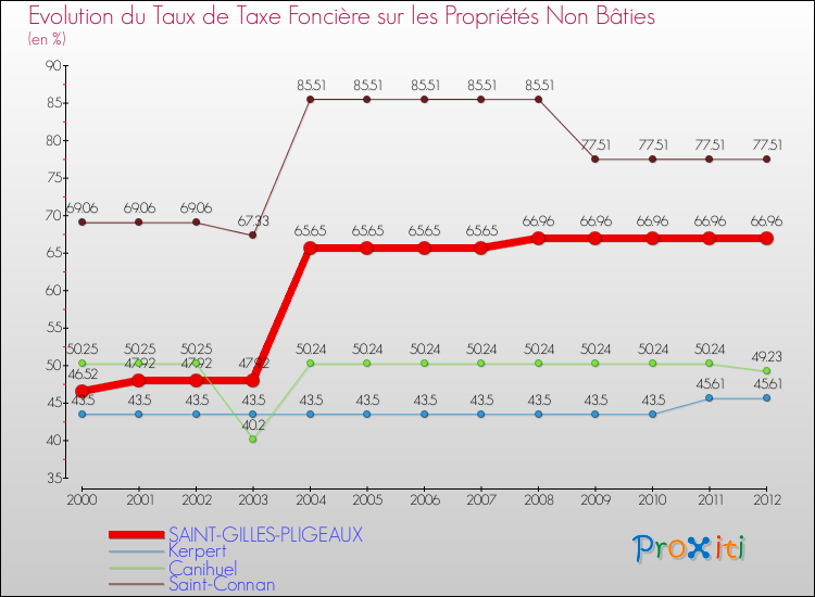 Evolution du taux de la taxe foncière sur les immeubles et terrains non batis pour SAINT-GILLES-PLIGEAUX et les communes proches de 2000 à 2012 Comparaison des taux de la taxe foncière sur les immeubles et terrains non batis pour SAINT-GILLES-PLIGEAUX et les communes voisines de 2000 à 2012