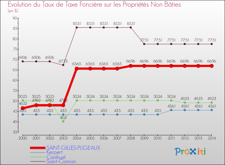 Evolution du taux de la taxe foncière sur les immeubles et terrains non batis pour SAINT-GILLES-PLIGEAUX et les communes proches de 2000 à 2014 Comparaison des taux de la taxe foncière sur les immeubles et terrains non batis pour SAINT-GILLES-PLIGEAUX et les communes voisines de 2000 à 2014
