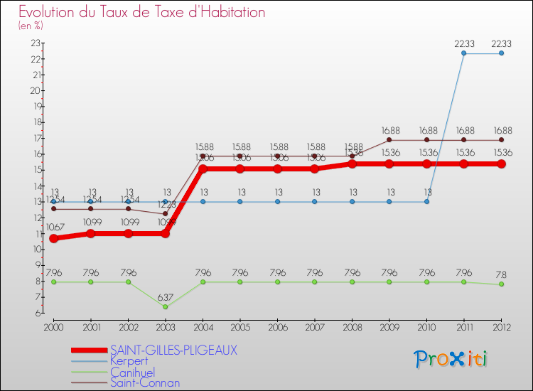 Evolution du taux de la taxe d'habitation pour SAINT-GILLES-PLIGEAUX et les communes proches Comparaison des taux de la taxe d'habitation pour SAINT-GILLES-PLIGEAUX et les communes voisines
