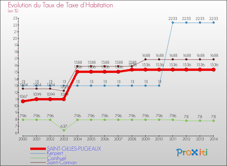 Evolution du taux de la taxe d'habitation pour SAINT-GILLES-PLIGEAUX et les communes proches de 2000 à 2014 Comparaison des taux de la taxe d'habitation pour SAINT-GILLES-PLIGEAUX et les communes voisines de 2000 à 2014