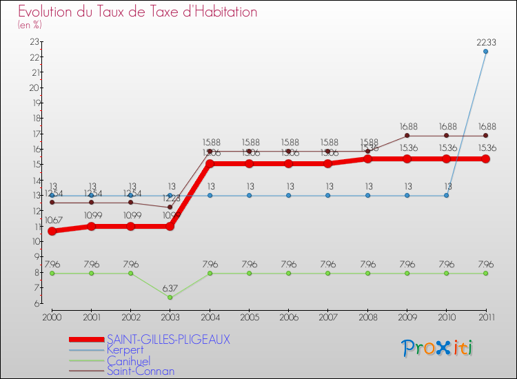 Evolution du taux de la taxe d'habitation pour SAINT-GILLES-PLIGEAUX et les communes proches Comparaison des taux de la taxe d'habitation pour SAINT-GILLES-PLIGEAUX et les communes voisines
