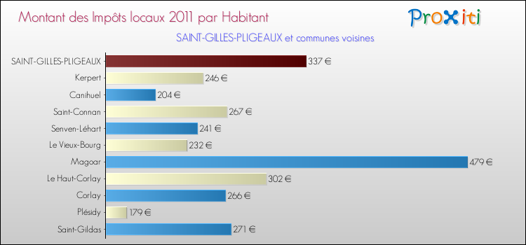 Montant des impôts locaux par Habitant pour SAINT-GILLES-PLIGEAUX et les communes proches Comparaison des impôts locaux par habitant pour SAINT-GILLES-PLIGEAUX et les communes voisines