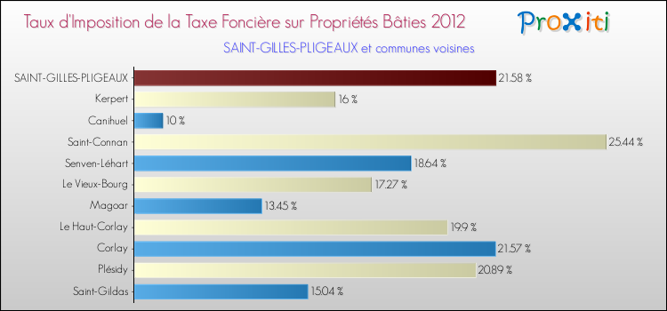 Taux d'imposition de la taxe foncière sur le bati 2012 pour SAINT-GILLES-PLIGEAUX et les communes proches Comparaison des taux d'imposition de la taxe foncière sur le bati 2012 pour SAINT-GILLES-PLIGEAUX et les communes voisines
