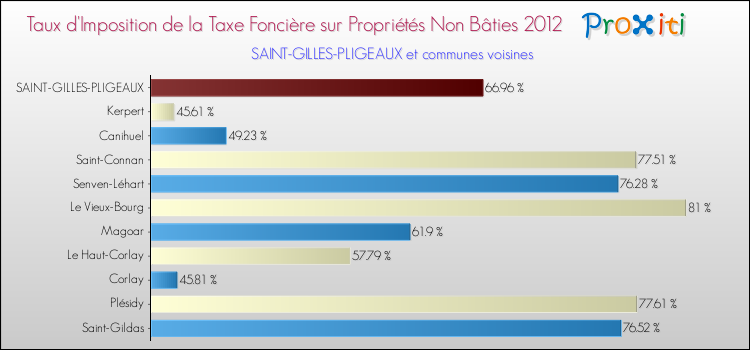 Taux d'imposition de la taxe foncière sur les immeubles et terrains non batis 2012 pour SAINT-GILLES-PLIGEAUX et les communes proches Comparaison des taux d'imposition de la taxe foncière sur les immeubles et terrains non batis 2012 pour SAINT-GILLES-PLIGEAUX et les communes voisines