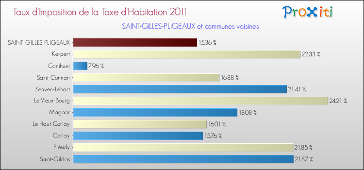 Taux d'imposition de la taxe d'habitation 2011 pour SAINT-GILLES-PLIGEAUX et les communes proches Comparaison des taux d'imposition de la taxe d'habitation 2011 pour SAINT-GILLES-PLIGEAUX et les communes voisines