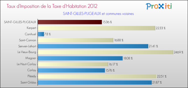Taux d'imposition de la taxe d'habitation 2012 pour SAINT-GILLES-PLIGEAUX et les communes proches Comparaison des taux d'imposition de la taxe d'habitation 2012 pour SAINT-GILLES-PLIGEAUX et les communes voisines