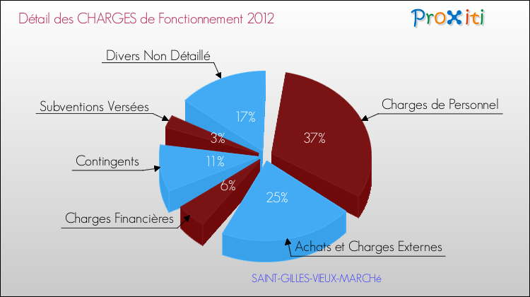 Décomposition des Charges de Fonctionnement 2012 de la commune de SAINT-GILLES-VIEUX-MARCHé Charges de Fonctionnement 2012 pour la commune de SAINT-GILLES-VIEUX-MARCHé