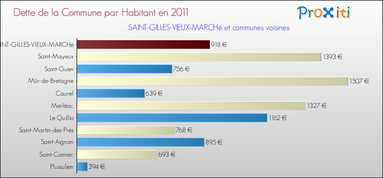 Dette par habitant de la commune en 2011 pour SAINT-GILLES-VIEUX-MARCHé et les communes proches Comparaison de la dette par habitant de la commune en 2011 pour SAINT-GILLES-VIEUX-MARCHé et les communes voisines