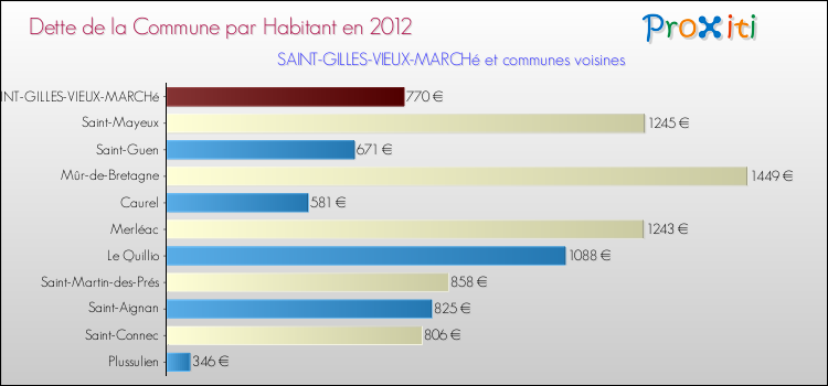 Dette par habitant de la commune en 2012 pour SAINT-GILLES-VIEUX-MARCHé et les communes proches Comparaison de la dette par habitant de la commune en 2012 pour SAINT-GILLES-VIEUX-MARCHé et les communes voisines