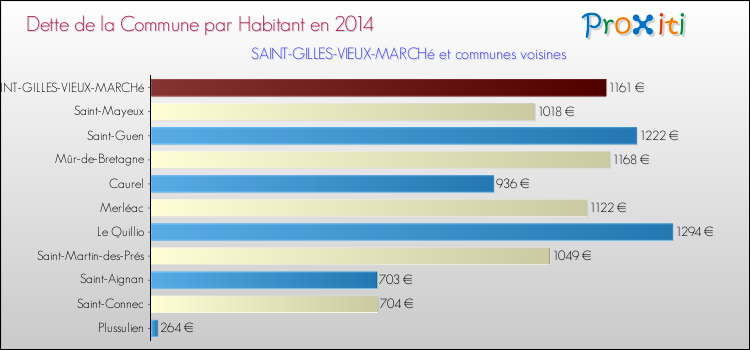 Dette par habitant de la commune en 2014 pour SAINT-GILLES-VIEUX-MARCHé et les communes proches Comparaison de la dette par habitant de la commune en 2014 pour SAINT-GILLES-VIEUX-MARCHé et les communes voisines