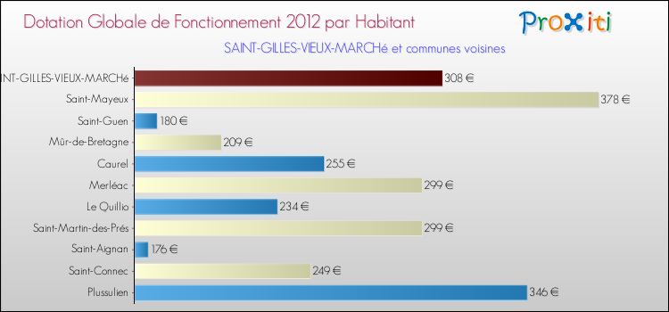 Montant des dotations globales de fonctionnement DGF par Habitant pour SAINT-GILLES-VIEUX-MARCHé et les communes proches Comparaison des des dotations globales de fonctionnement DGF par habitant pour SAINT-GILLES-VIEUX-MARCHé et les communes voisines