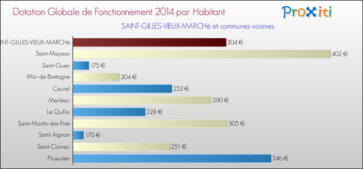 Montant des dotations globales de fonctionnement DGF par Habitant pour SAINT-GILLES-VIEUX-MARCHé et les communes proches en 2014. Comparaison des des dotations globales de fonctionnement DGF par habitant pour SAINT-GILLES-VIEUX-MARCHé et les communes voisines en 2014.