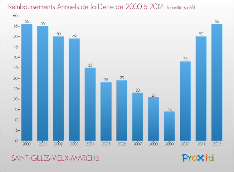 Evolution de l'annuité de la dette pour la commune de SAINT-GILLES-VIEUX-MARCHé de 2000 à 2012 Annuités de la dette pour SAINT-GILLES-VIEUX-MARCHé de 2000 à 2012