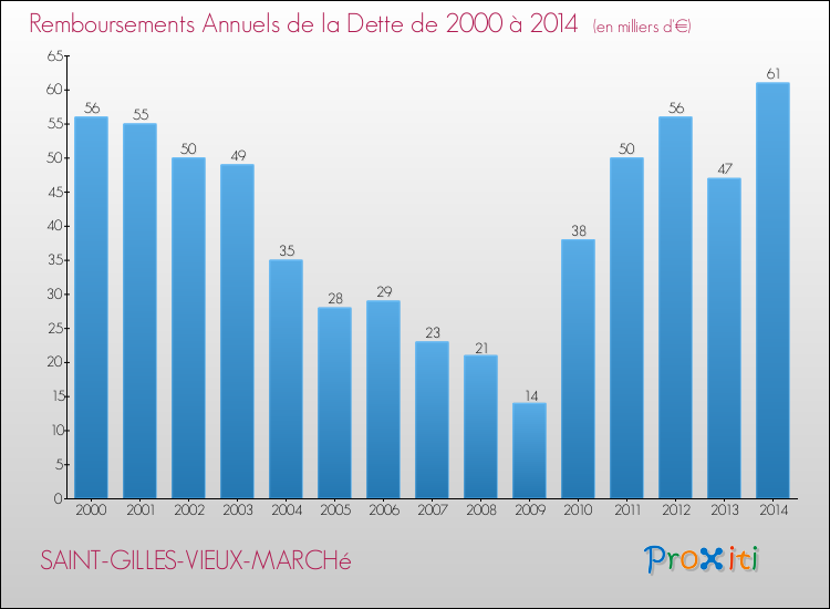 Evolution de l'annuité de la dette pour la commune de SAINT-GILLES-VIEUX-MARCHé de 2000 à 2014 Annuités de la dette pour SAINT-GILLES-VIEUX-MARCHé de 2000 à 2014