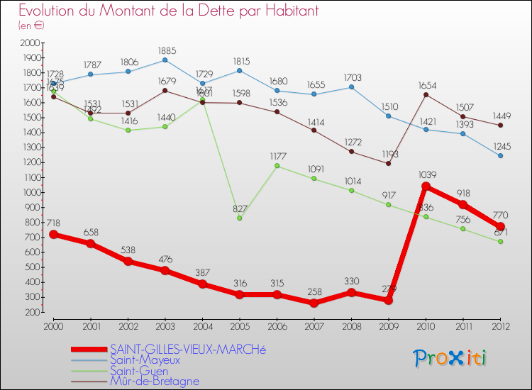 Evolution de la dette par habitant pour la commune de SAINT-GILLES-VIEUX-MARCHé et les communes proches de 2000 à 2012 Comparaison de la dette par habitant pour SAINT-GILLES-VIEUX-MARCHé et les communes voisines de 2000 à 2012