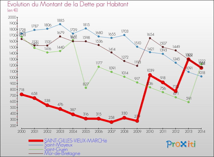 Evolution de la dette par habitant pour la commune de SAINT-GILLES-VIEUX-MARCHé et les communes proches de 2000 à 2014 Comparaison de la dette par habitant pour SAINT-GILLES-VIEUX-MARCHé et les communes voisines de 2000 à 2014