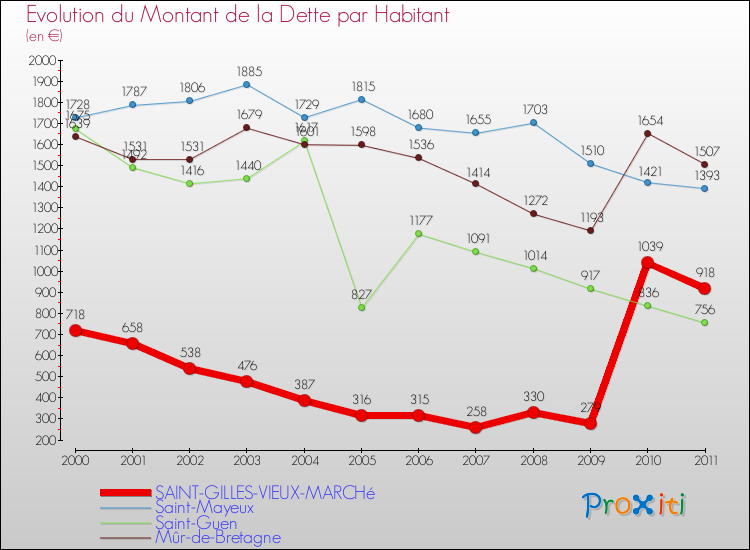 Evolution de la dette par habitant pour la commune de SAINT-GILLES-VIEUX-MARCHé et les communes proches Comparaison de la dette par habitant pour SAINT-GILLES-VIEUX-MARCHé et les communes voisines