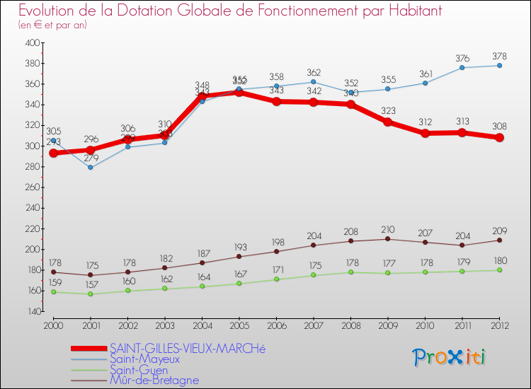 Evolution et montant de la dotation globale de fonctionnement par Habitant pour SAINT-GILLES-VIEUX-MARCHé et les communes proches Comparaison des dotations globales de fonctionnement par habitant pour SAINT-GILLES-VIEUX-MARCHé et les communes voisines