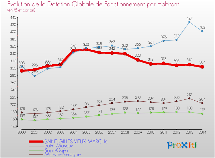 Evolution et montant de la dotation globale de fonctionnement par Habitant pour SAINT-GILLES-VIEUX-MARCHé et les communes proches de 2000 à 2014. Comparaison des dotations globales de fonctionnement par habitant pour SAINT-GILLES-VIEUX-MARCHé et les communes voisines de 2000 à 2014.