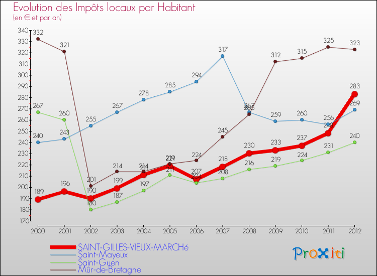 Evolution et montant des impôts locaux par Habitant pour SAINT-GILLES-VIEUX-MARCHé et les communes proches Comparaison des impôts locaux par habitant pour SAINT-GILLES-VIEUX-MARCHé et les communes voisines