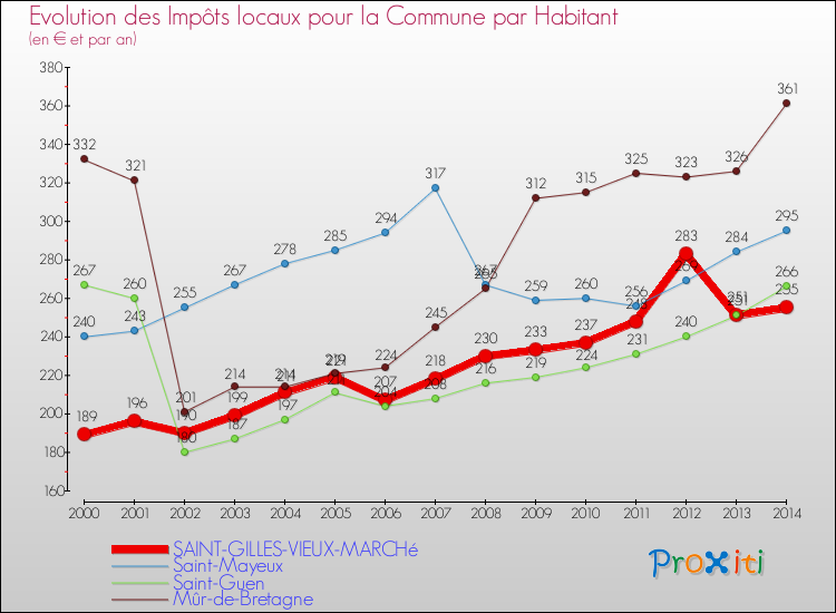 Evolution et montant des impôts locaux par Habitant pour SAINT-GILLES-VIEUX-MARCHé et les communes proches de 2000 à 2014 Comparaison des impôts locaux par habitant pour SAINT-GILLES-VIEUX-MARCHé et les communes voisines de 2000 à 2014