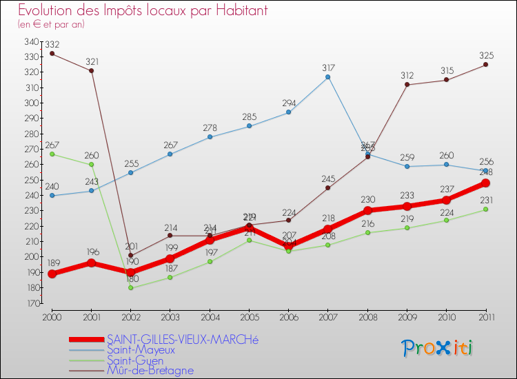 Evolution et montant des impôts locaux par Habitant pour SAINT-GILLES-VIEUX-MARCHé et les communes proches Comparaison des impôts locaux par habitant pour SAINT-GILLES-VIEUX-MARCHé et les communes voisines