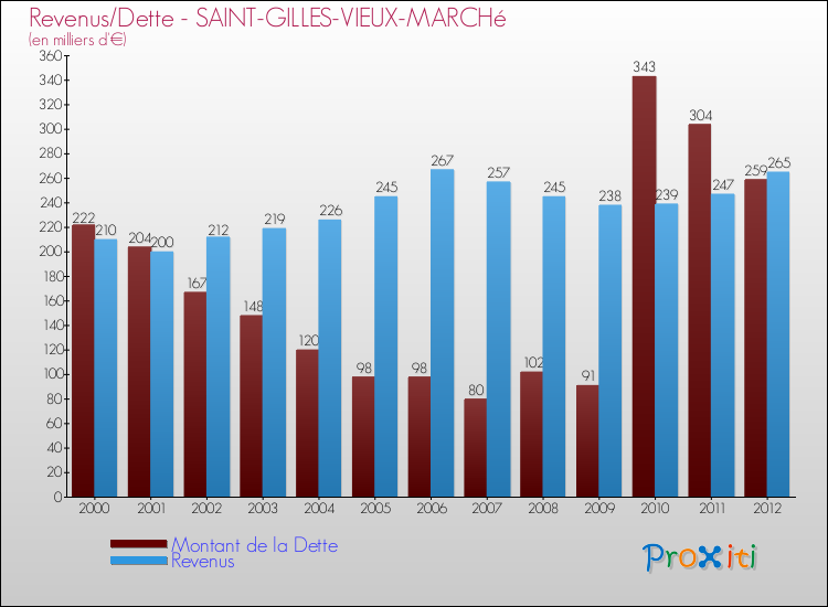 Evolution comparée de la dette et des revenus pour la commune de SAINT-GILLES-VIEUX-MARCHé de 2000 à 2012 Comparaison de la dette et des revenus pour SAINT-GILLES-VIEUX-MARCHé de 2000 à 2012