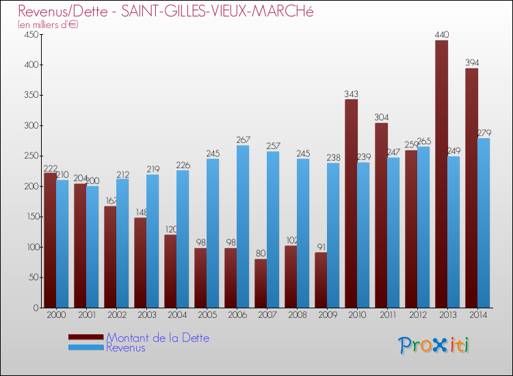 Evolution comparée de la dette et des revenus pour la commune de SAINT-GILLES-VIEUX-MARCHé de 2000 à 2014 Comparaison de la dette et des revenus pour SAINT-GILLES-VIEUX-MARCHé de 2000 à 2014