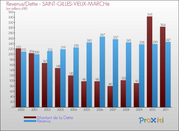 Evolution comparée de la dette et des revenus pour la commune de SAINT-GILLES-VIEUX-MARCHé de 2000 à 2011 Comparaison de la dette et des revenus pour SAINT-GILLES-VIEUX-MARCHé de 2000 à 2011